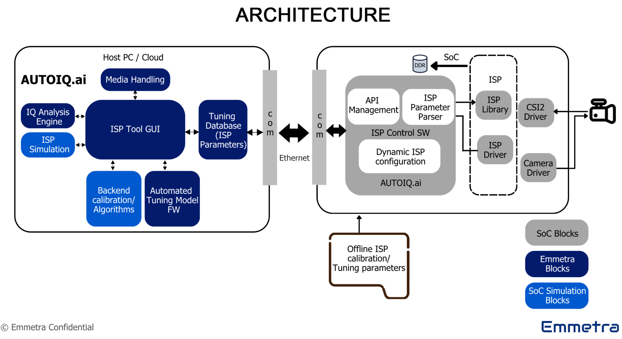 AutoIQ.ai architecture